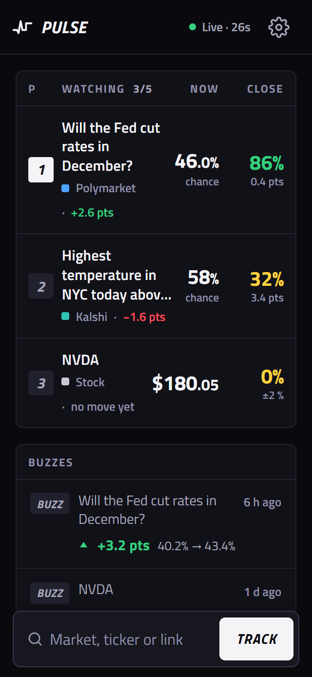 Pulse on a phone-width screen: a watchlist of three of five slots mixing a Polymarket question, a Kalshi market and NVDA stock, each with its current value and how close it is to triggering an alert, above a list of recent buzzes.